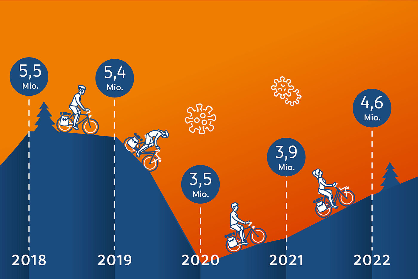 ADFC-Radreiseanalyse 2023: Radreiseintensität